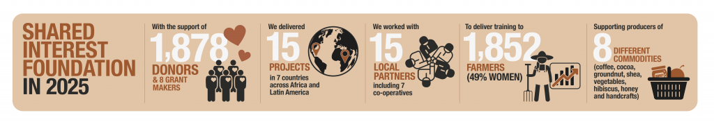 Shared Interest Foundation - Impact
