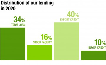 Distribution of Shared Interest lending in 2020